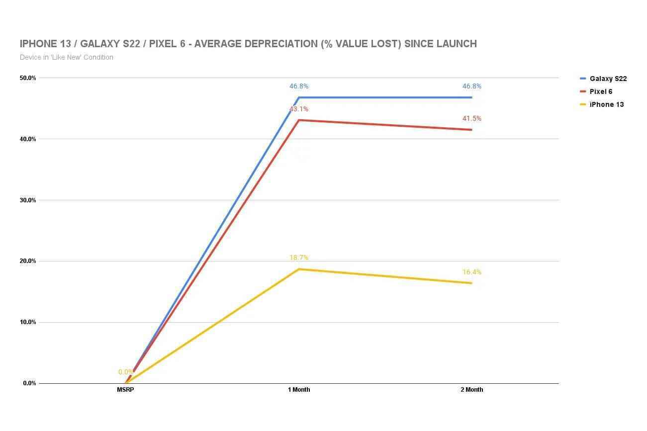 Galaxy S22, iPhone 13'ten 3 kat daha hızlı değer kaybediyor, Pixel 6 bile değeri daha iyi tutuyor