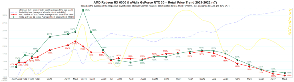 AMD Radeon ve NVIDIA GeForce Grafik kartları normal MSRP fiyatlarına geri döndü ve GPU kullanılabilirliği her zamankinden daha iyi.  (Resim Kredisi: 3DCenter)