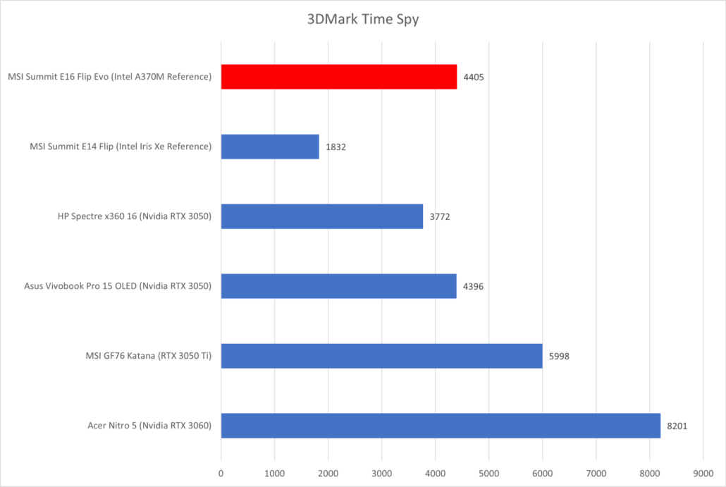 Intel Arc A370M Ayrık GPU, 3DMark Time Spy sentetik iş yükü içinde kıyaslandı.  (Resim Kredisi: PCWorld)