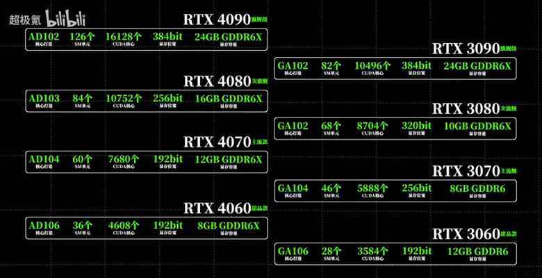 Orta seviye GeForce RTX 4060 bile GDDR6X bellek alacak.  RTX 40 kartları hakkında yeni söylentiler ortaya çıktı