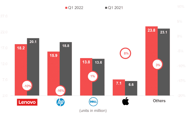 PC pazarı battı, ancak Apple satışları artırdı.  İlk çeyrek istatistikleri yayınlandı