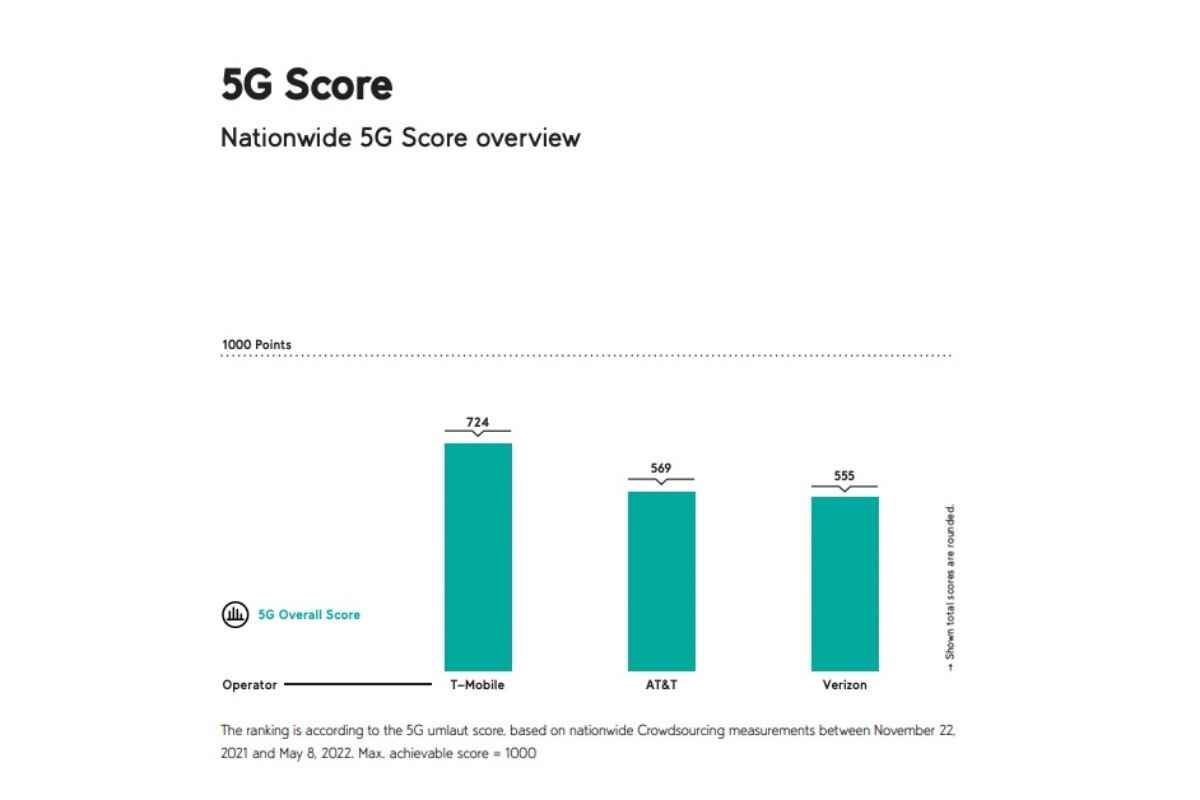 T-Mobile vs Verizon vs AT&T: aynı eski 5G kazananı yeni testlerde liderliği daha da genişletiyor