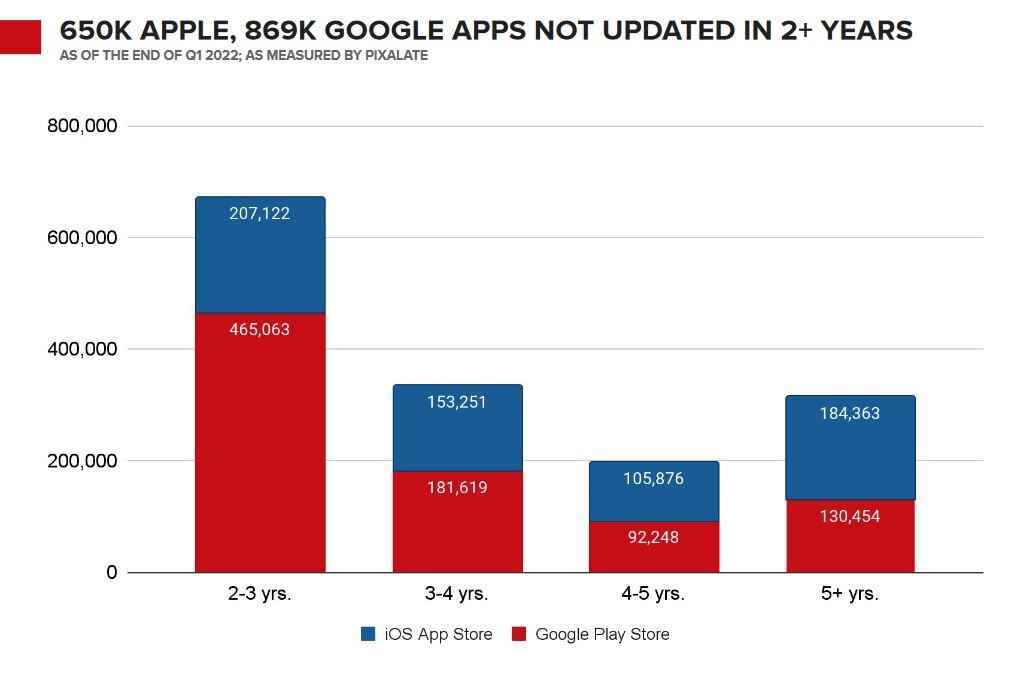 1,5 milyondan fazla iOS ve Android uygulaması terk edildi - Tüm iOS, Android uygulamalarının %33'ü terk edilmiş olarak kabul ediliyor ve saldırıya uğrama riski altında