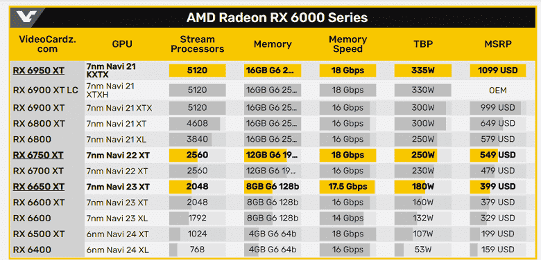 Yeni AMD ekran kartları tanıtıldı.  Radeon RX 6950 XT, RX 6750 XT ve RX 6650 XT orijinal modellerden çok farklı değil