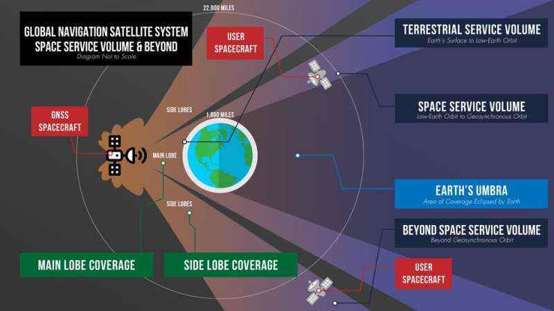 NASA Ay Görevi Navigasyon Sinyali Testinde Rekor Kırmaya Hazır