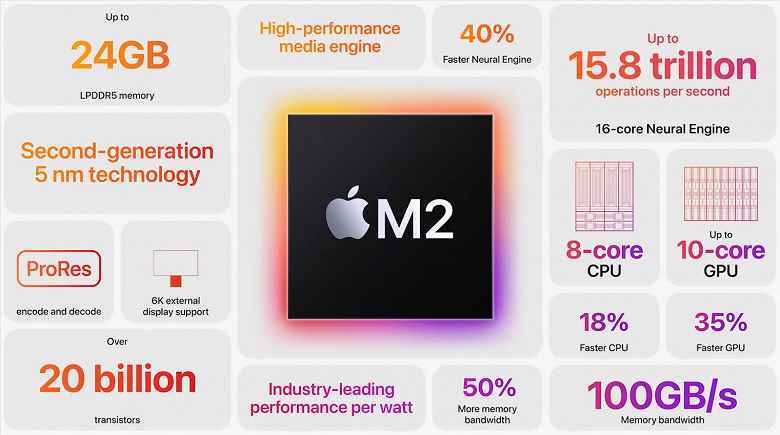 20 milyar transistör, 5nm işlem teknolojisi, 8 çekirdekli CPU ve 10 çekirdekli GPU.  Apple M2 tek çipli sistem tanıtıldı