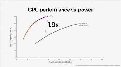 20 milyar transistör, 5nm işlem teknolojisi, 8 çekirdekli CPU ve 10 çekirdekli GPU.  Apple M2 tek çipli sistem tanıtıldı