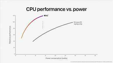 20 milyar transistör, 5nm işlem teknolojisi, 8 çekirdekli CPU ve 10 çekirdekli GPU.  Apple M2 tek çipli sistem tanıtıldı