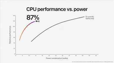 20 milyar transistör, 5nm işlem teknolojisi, 8 çekirdekli CPU ve 10 çekirdekli GPU.  Apple M2 tek çipli sistem tanıtıldı