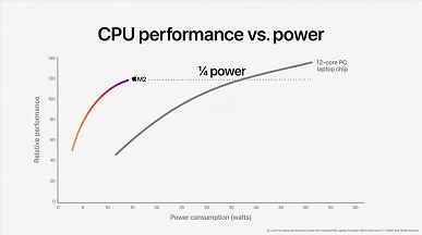 20 milyar transistör, 5nm işlem teknolojisi, 8 çekirdekli CPU ve 10 çekirdekli GPU.  Apple M2 tek çipli sistem tanıtıldı