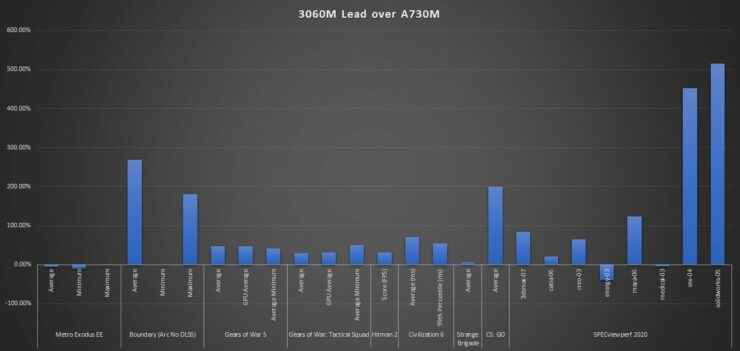 Intel Arc A730M GPU ve NVIDIA RTX 3060M GPU Karşılaştırmaları.  (Resim Kredisi: RedFire)