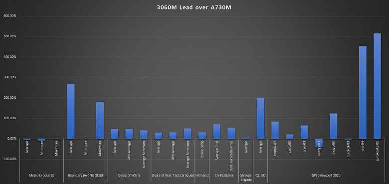 Intel Arc A730M ekran kartının ilk incelemeleri ortaya çıktı: her zaman olmasa da mobil GeForce RTX 3060'tan daha düşük