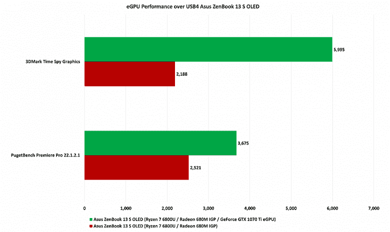 AMD dizüstü bilgisayarlarda nihayet ayrı masaüstü grafik kartlarını tam olarak kullanabilirsiniz.  GeForce GTX 1070 Ti, USB 4 aracılığıyla Ryzen 7 6800U tabanlı Asus dizüstü bilgisayara bağlı