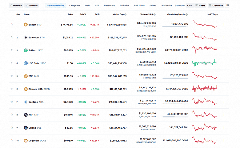 Kripto kışı daha sonra mı olacak?  Bitcoin 19.700 Doların Üzerine Yükseldi, Ether Zaten 1.000 Doların Üzerinde