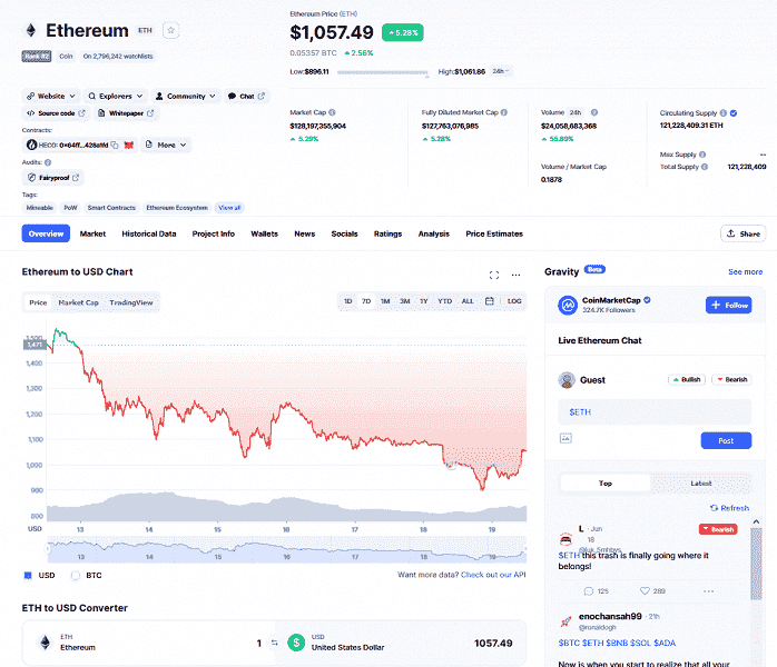 Kripto kışı daha sonra mı olacak?  Bitcoin 19.700 Doların Üzerine Yükseldi, Ether Zaten 1.000 Doların Üzerinde