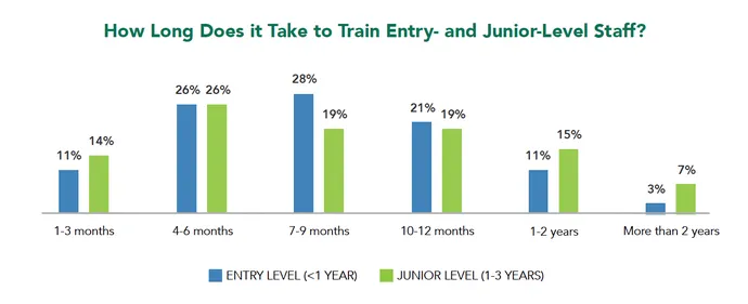 Başlangıç ​​ve alt düzey personelin eğitiminin ne kadar sürdüğünü gösteren grafik