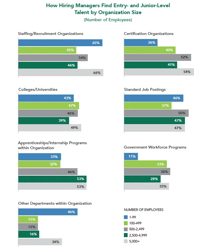 İşe alım yöneticilerinin kuruluş boyutuna göre başlangıç ​​ve alt düzey yetenekleri nasıl bulduğunu gösteren grafik.