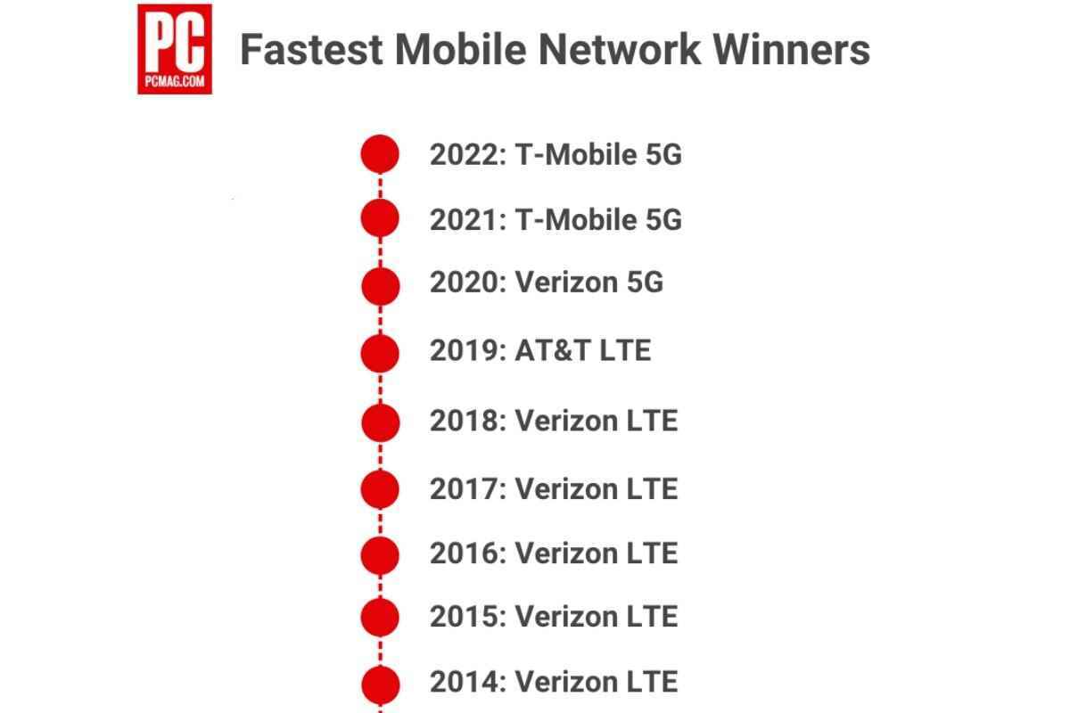 T-Mobile vs Verizon vs AT&T: Amerika'nın en hızlı ağı, yeni 5G ve 4G LTE testlerinde de en iyisidir