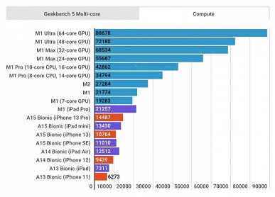 Apple Silicon'daki tüm cihazların bir derecelendirmesini derledi ve sadece.  Hangi SoC'nin hangi cihazda neler yapabileceğini açıkça anlayabilirsiniz.