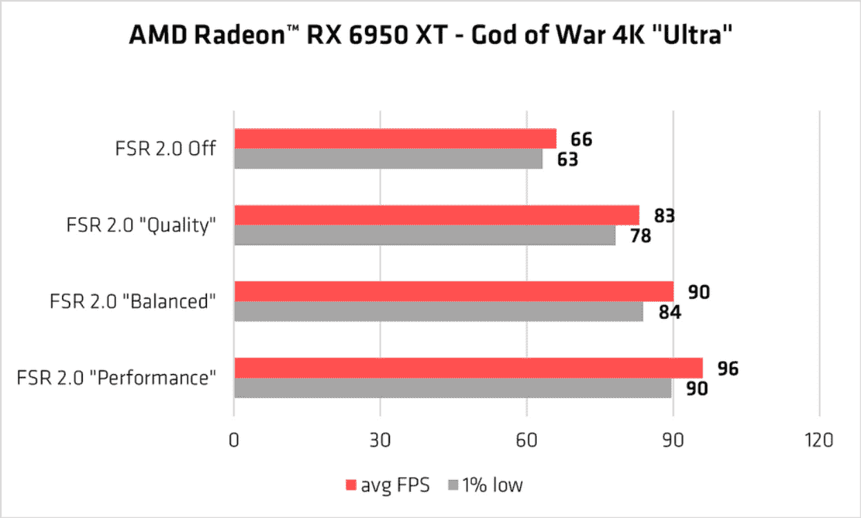 God of War 4K Ultra FSR 2.0 Karşılaştırması - Radeon RX 6950 XT