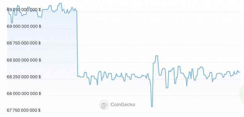 BTC 18.500 doların altında, stake etmede ETH fiyatının yarısını kaybetti ve USDT kapitalizasyonu 70 milyar doların altında