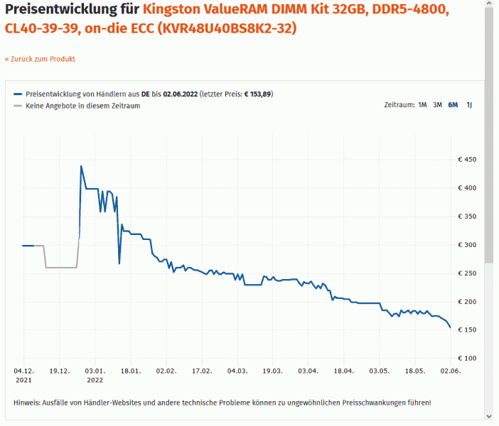 DDR5 bellek artık ultra pahalı olarak adlandırılamaz.  Modüller video kartlarından bile daha hızlı ucuzluyor