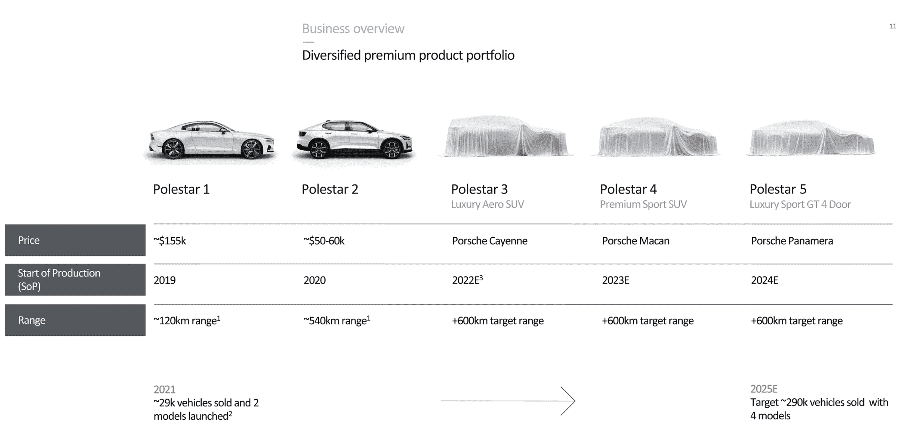 Polestar EV Modelleri