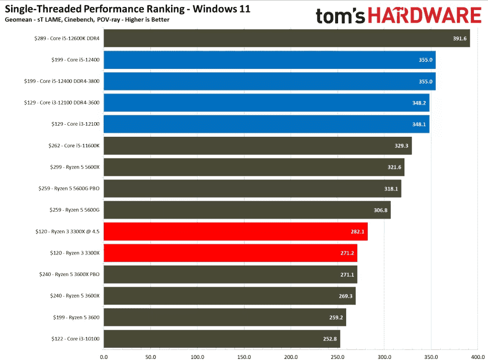 Intel Core i3-12100F Tek Çekirdek performansı