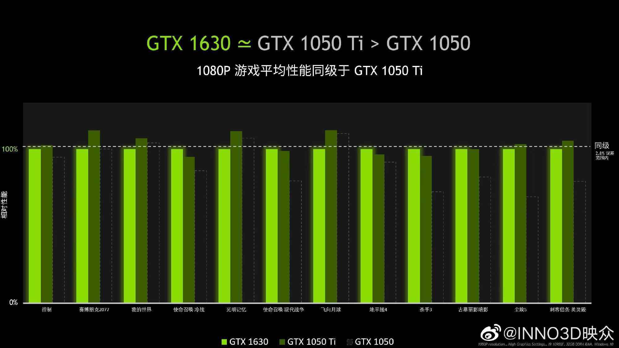 Inno3D GTX 1630, GTX 1050 Ti ve GTX 1050 ile Karşılaştırma Karşılaştırması