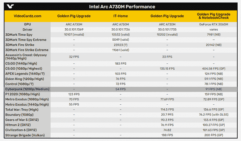Intel Arc A730M ekran kartının ilk incelemeleri ortaya çıktı: her zaman olmasa da mobil GeForce RTX 3060'tan daha düşük