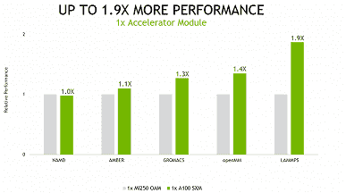 Nvidia iddiaları.  6912 CUDA çekirdekli A100 hızlandırıcısının 13.312 akış işlemcili korkunç Instinct MI250'den çok daha hızlı olduğunu