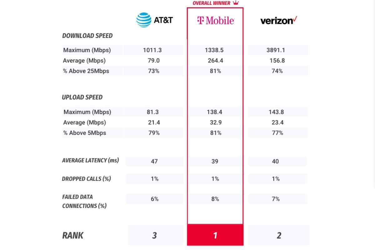 T-Mobile vs Verizon vs AT&T: Amerika'nın en hızlı ağı, yeni 5G ve 4G LTE testlerinde de en iyisidir