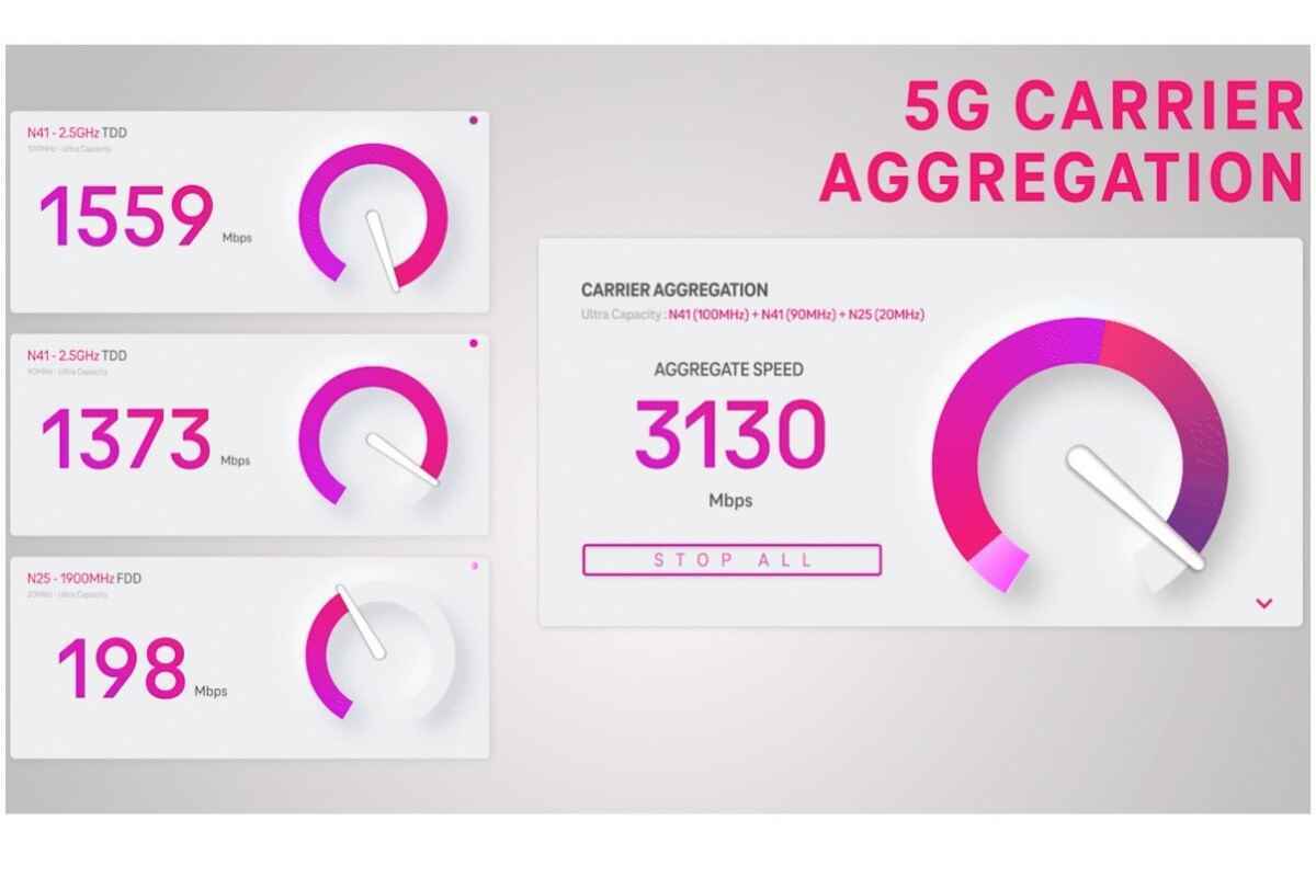 T-Mobile'ın bağımsız 5G ağı, yeni hız rekoru ile ileriye doğru büyük bir adım daha atıyor