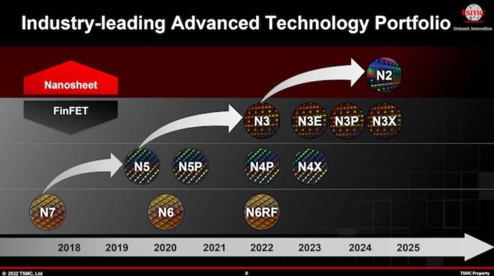 TSMC'nin yol haritası - TSMC, bizi 3nm işlem düğümünü geçen yol haritasını yayınladı