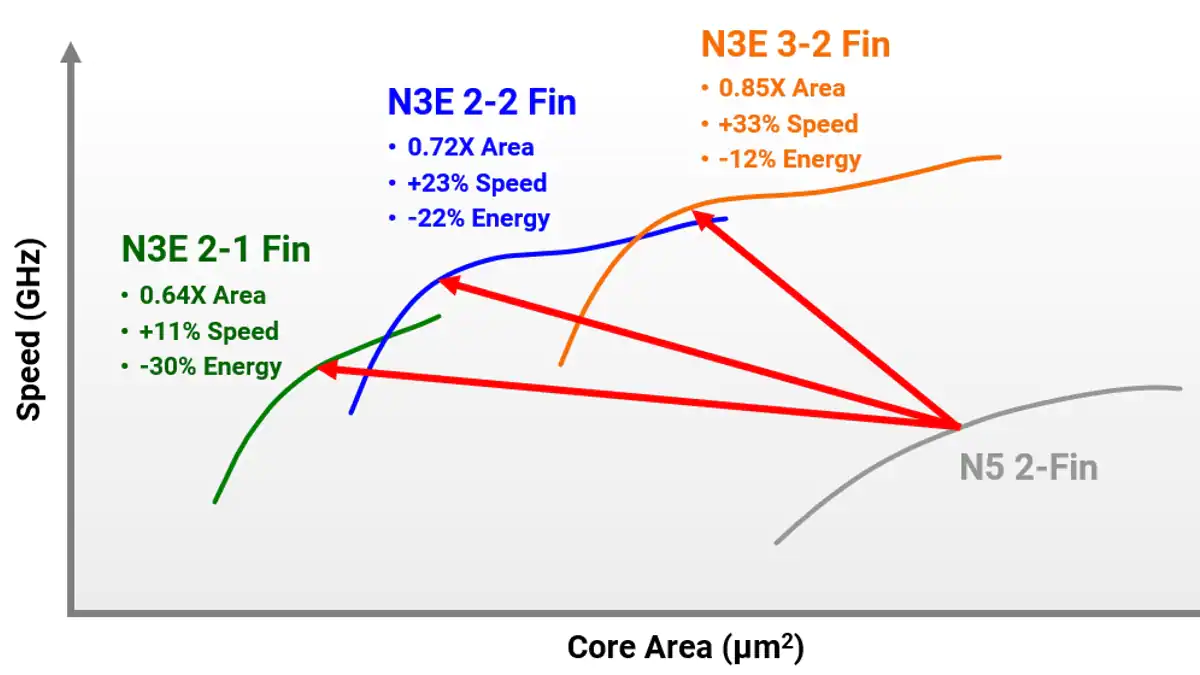 FinFlex Grafikleri tsmc N3 Finflex