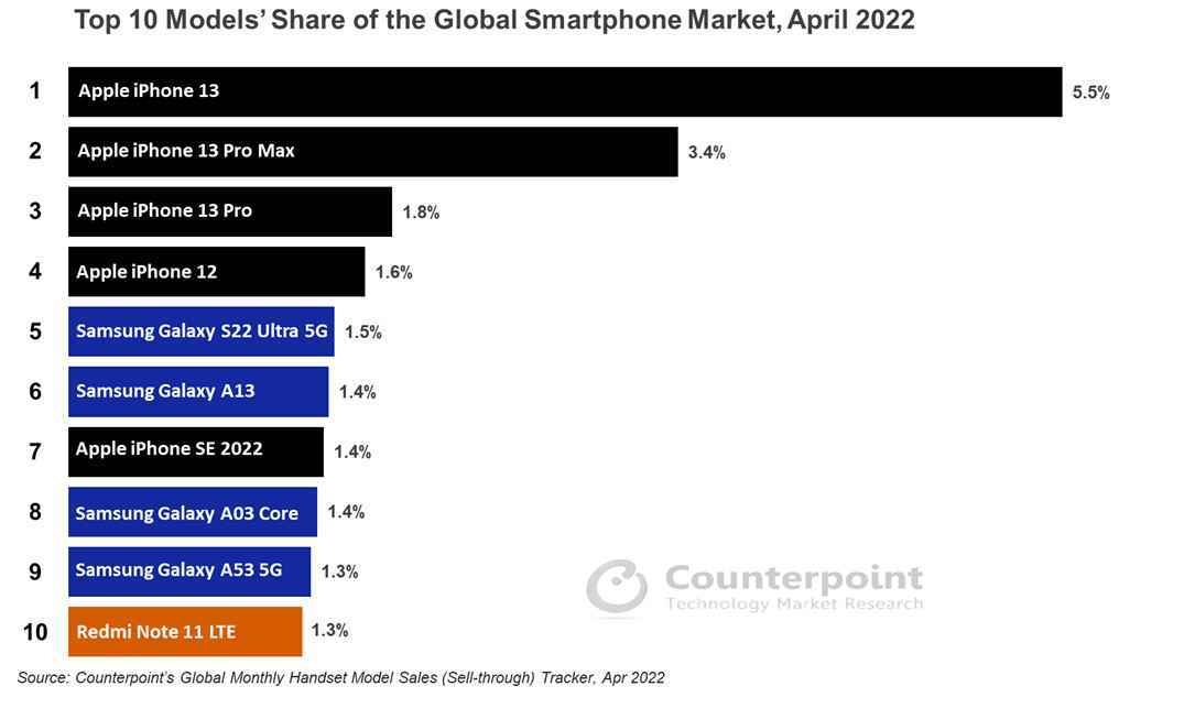 iPhone 13 ve Galaxy S22 Ultra, Nisan ayında çok iyi sattı