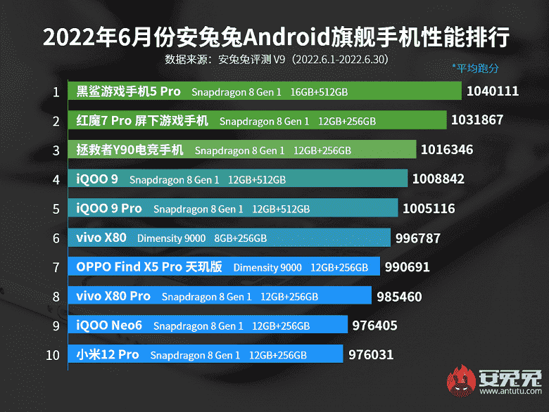 En üretken Android akıllı telefonlar.  AnTuTu sıralamasında Qualcomm olmayan bir Snapdragon 8 Gen1 yeni gelen ortaya çıktı