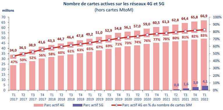 4G ve 5G SIM kartlar