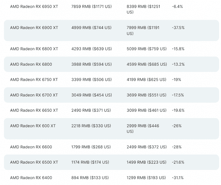 Önerilen fiyattan %38 indirimli yeni bir GeForce RTX 3090 Ti veya Radeon RX 6900 XT satın alın.  Çin'de ekran kartlarının fiyatı aniden düştü