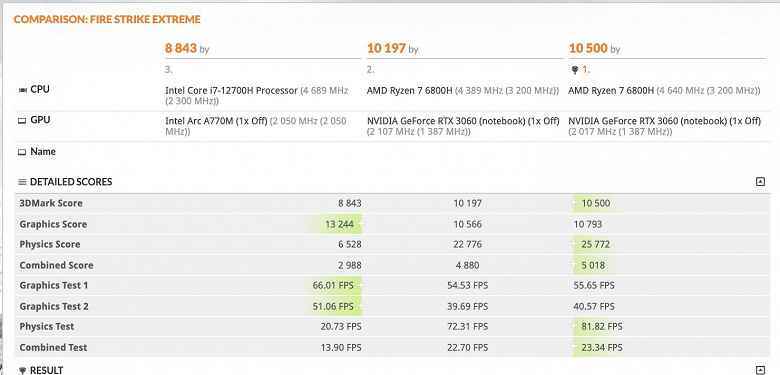 Intel Arc A770M mobil grafik kartı, 140 watt'lık GeForce RTX 3060'ı kolayca geride bırakıyor ancak bir sorun var.  Oyunlarda işler farklı olabilir. 