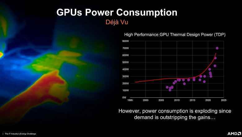 AMD GPU ısı dağılımı 2025 yılına kadar 700W'a ulaşabilir