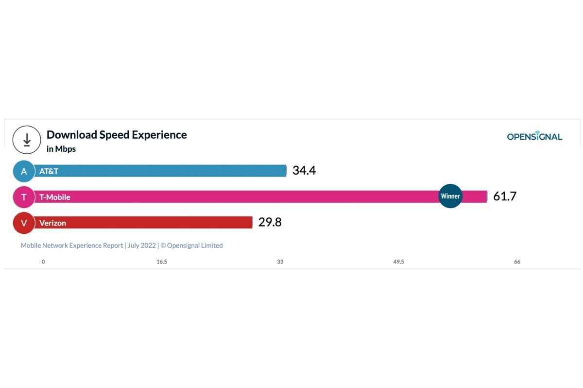 T-Mobile vs Verizon vs AT&T: pek çok yeni 5G ve genel ağ deneyimi testi, büyük bir kazanan