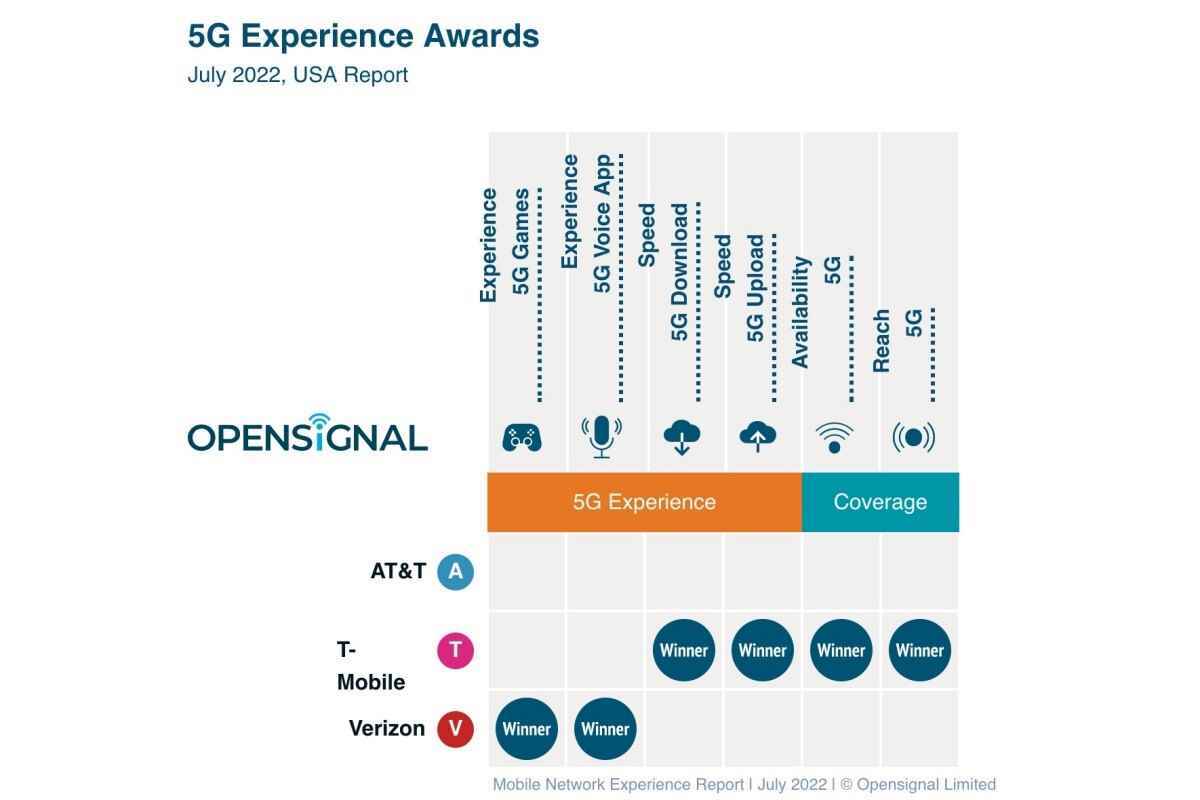 T-Mobile vs Verizon vs AT&T: pek çok yeni 5G ve genel ağ deneyimi testi, büyük bir kazanan