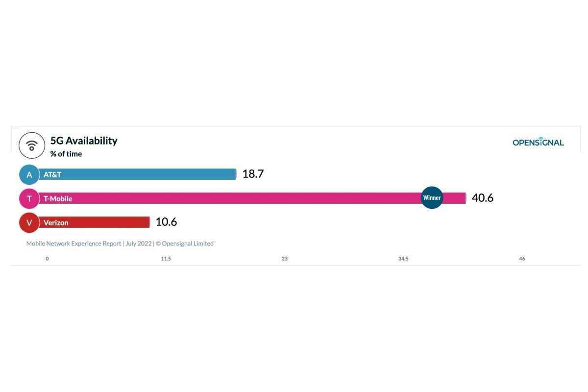 T-Mobile vs Verizon vs AT&T: pek çok yeni 5G ve genel ağ deneyimi testi, büyük bir kazanan