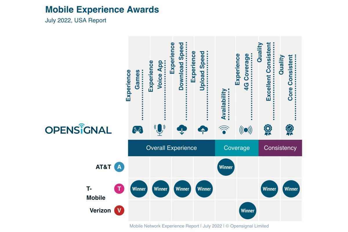 T-Mobile vs Verizon vs AT&T: pek çok yeni 5G ve genel ağ deneyimi testi, büyük bir kazanan