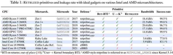 AMD ve Intel CPU'lar