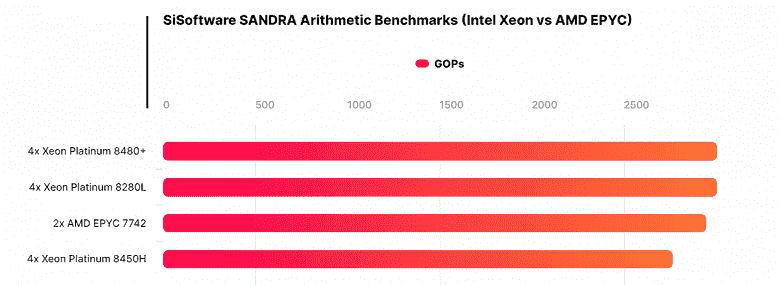 224 yeni Intel çekirdeği, 128 eski AMD çekirdeğini kaldıramaz.  CPU Xeon nesli Sapphire Rapids-SP'nin ilk testleri ortaya çıktı