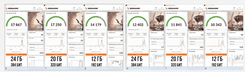 12 GB belleğe ve 192 bit veri yoluna sahip GeForce RTX 3090.  Deney, böyle garip bir değişikliğin neler yapabileceğini gösterdi.