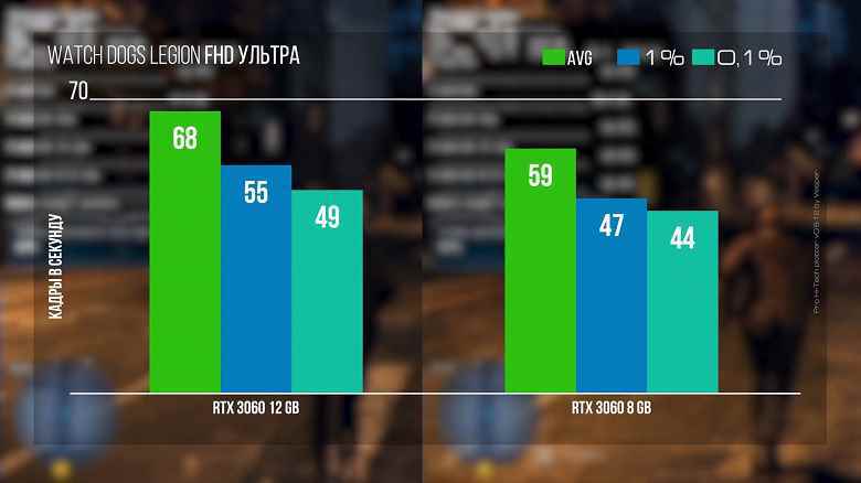 12 GB belleğe ve 192 bit veri yoluna sahip GeForce RTX 3090.  Deney, böyle garip bir değişikliğin neler yapabileceğini gösterdi.