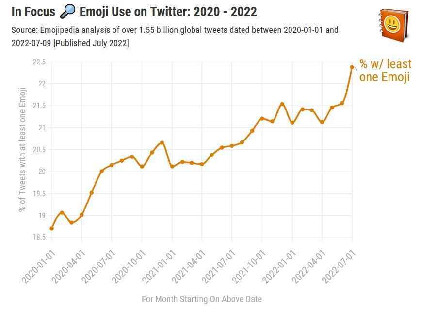 En az bir emoji isabeti içeren tweetlerin yüzdesi tüm zamanların en yüksek rekorunu kırıyor - Emoji 15.0 için yeni emojiler önizleniyor: 